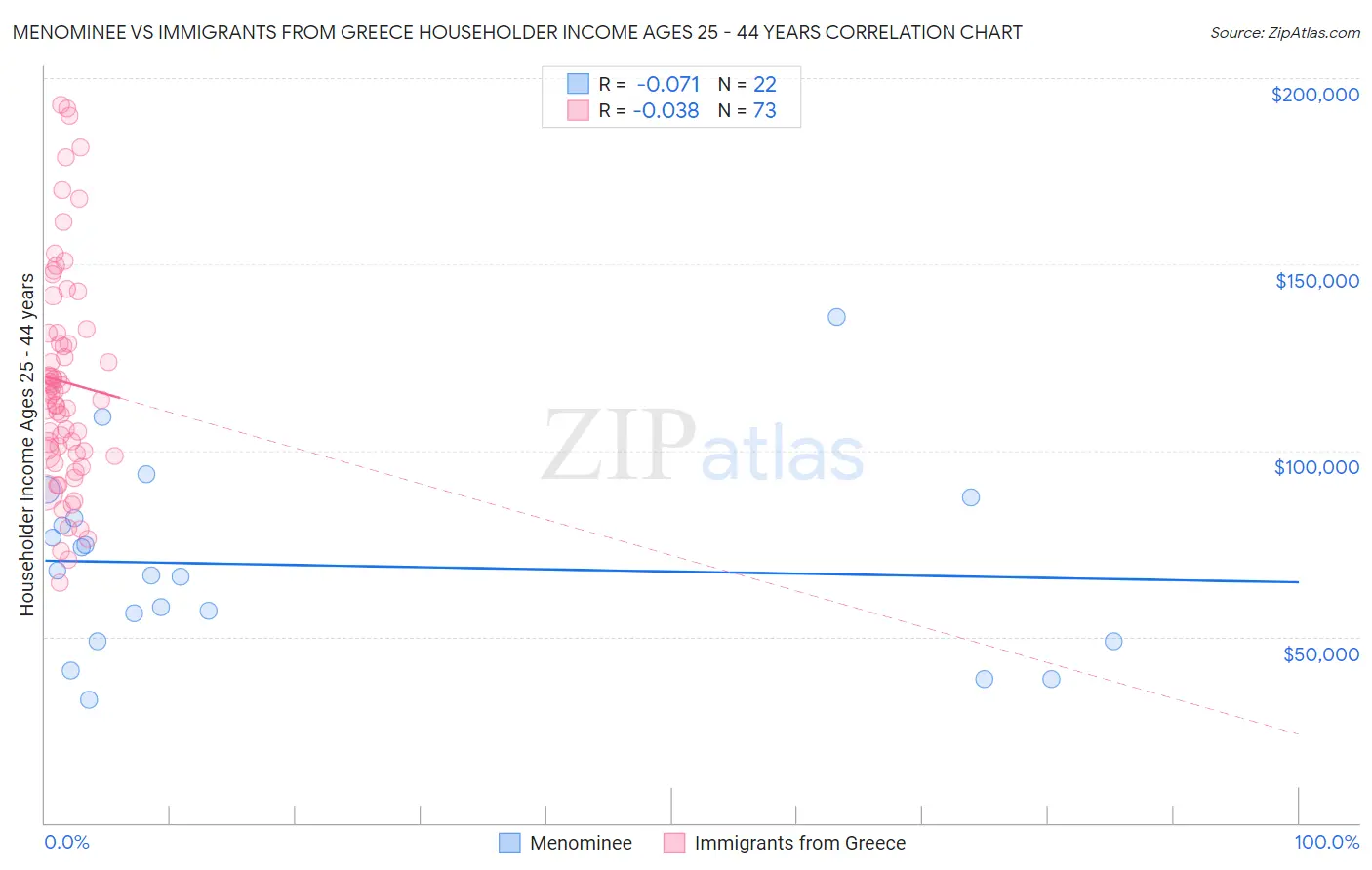 Menominee vs Immigrants from Greece Householder Income Ages 25 - 44 years