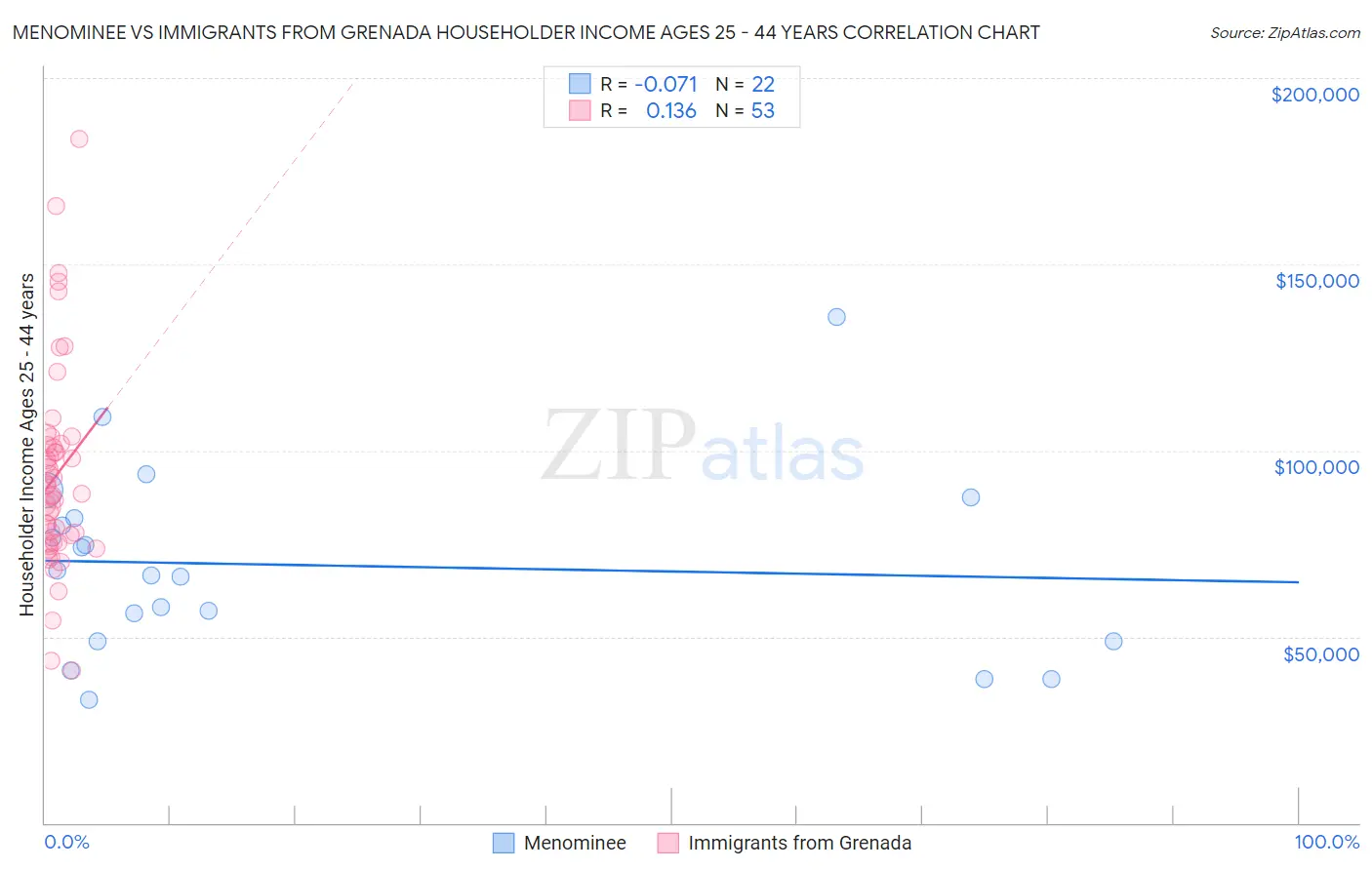 Menominee vs Immigrants from Grenada Householder Income Ages 25 - 44 years