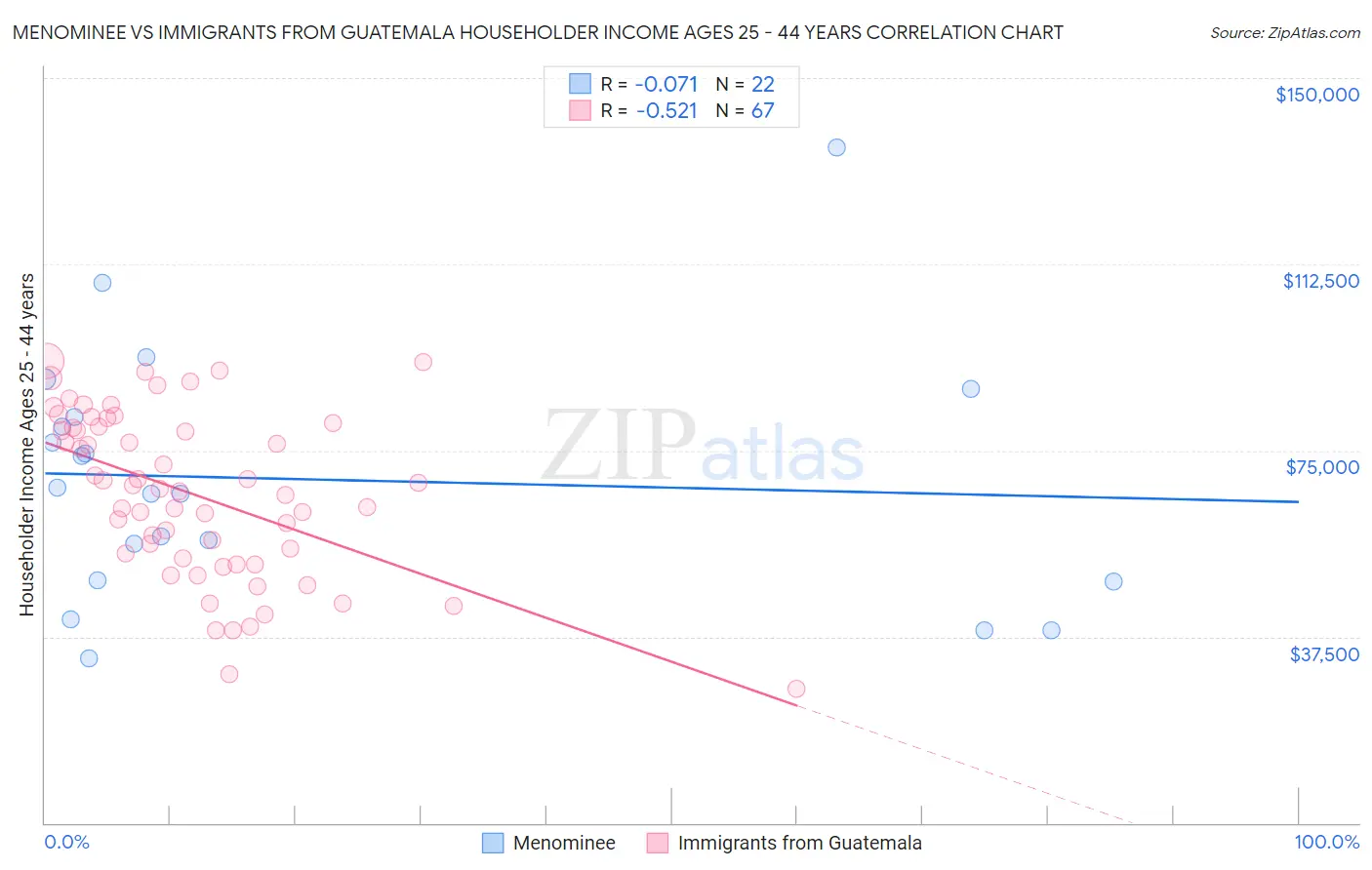 Menominee vs Immigrants from Guatemala Householder Income Ages 25 - 44 years