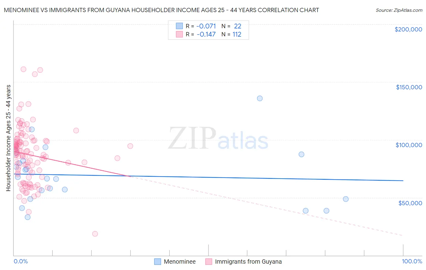 Menominee vs Immigrants from Guyana Householder Income Ages 25 - 44 years