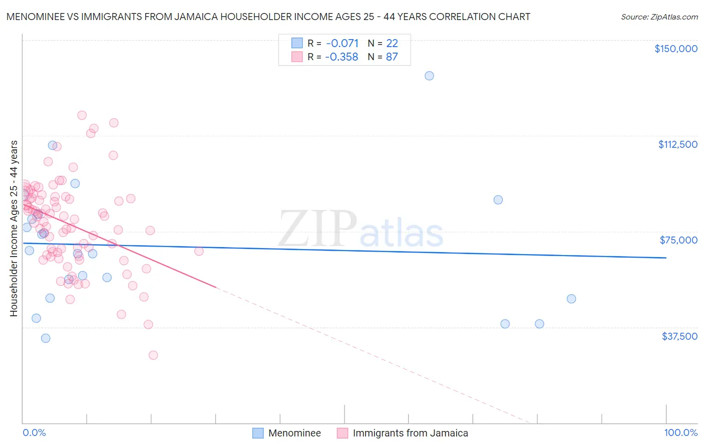 Menominee vs Immigrants from Jamaica Householder Income Ages 25 - 44 years
