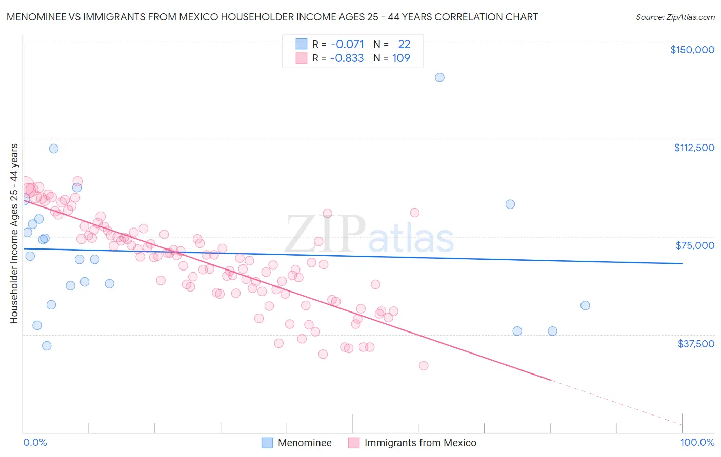 Menominee vs Immigrants from Mexico Householder Income Ages 25 - 44 years