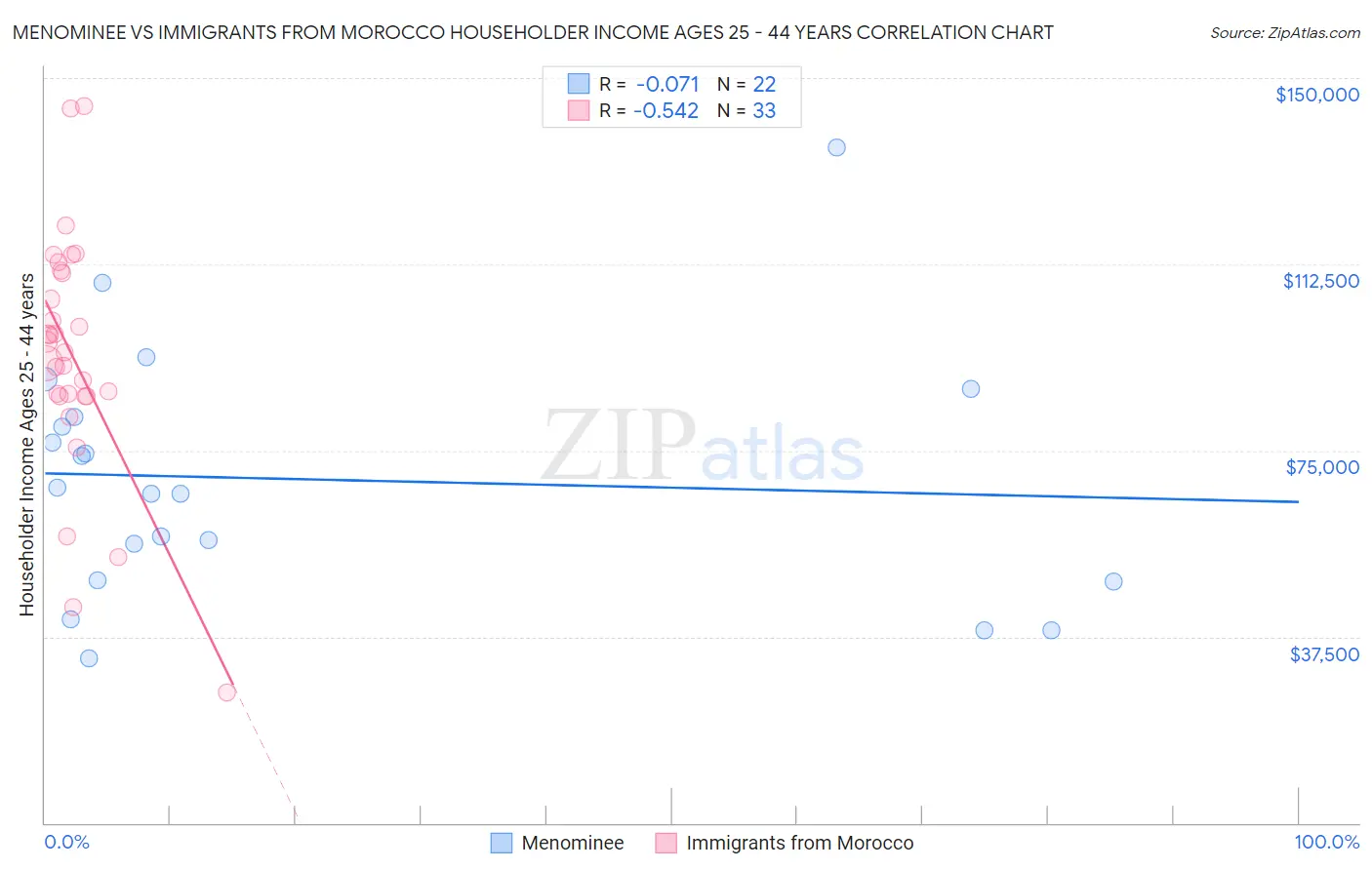 Menominee vs Immigrants from Morocco Householder Income Ages 25 - 44 years