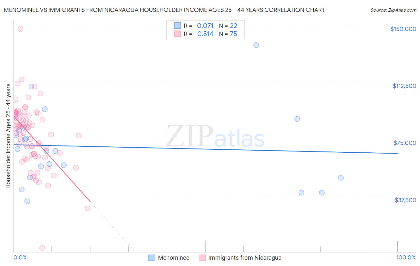 Menominee vs Immigrants from Nicaragua Householder Income Ages 25 - 44 years