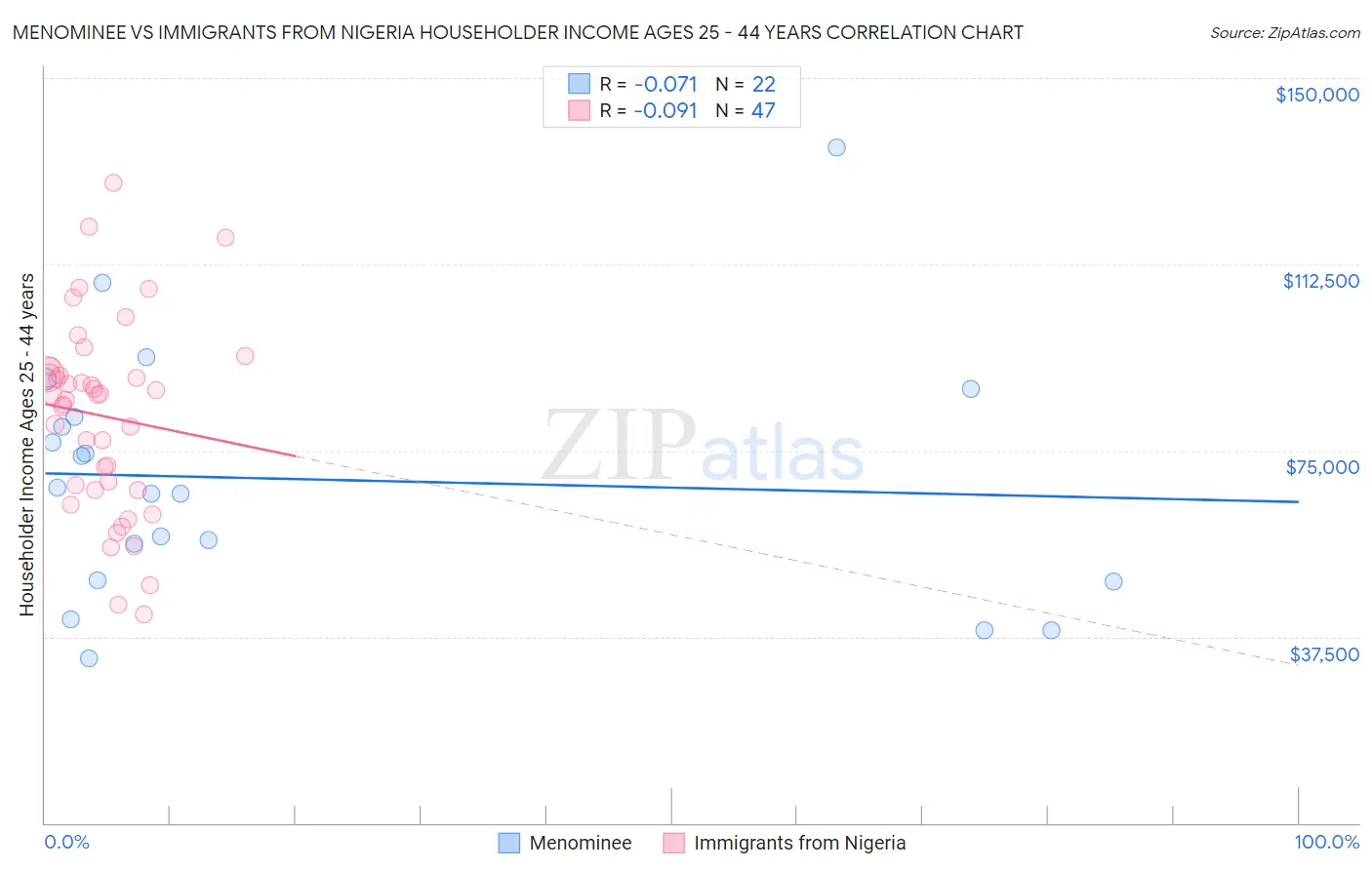 Menominee vs Immigrants from Nigeria Householder Income Ages 25 - 44 years