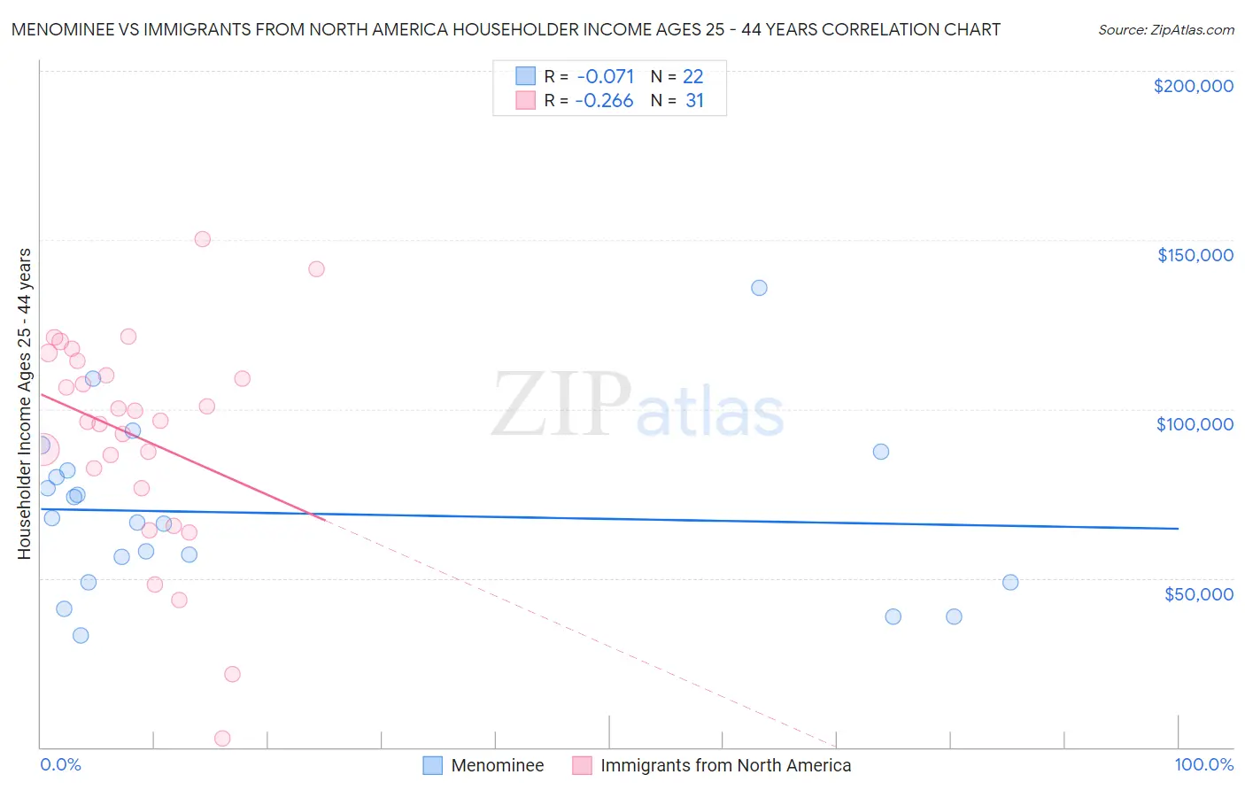 Menominee vs Immigrants from North America Householder Income Ages 25 - 44 years