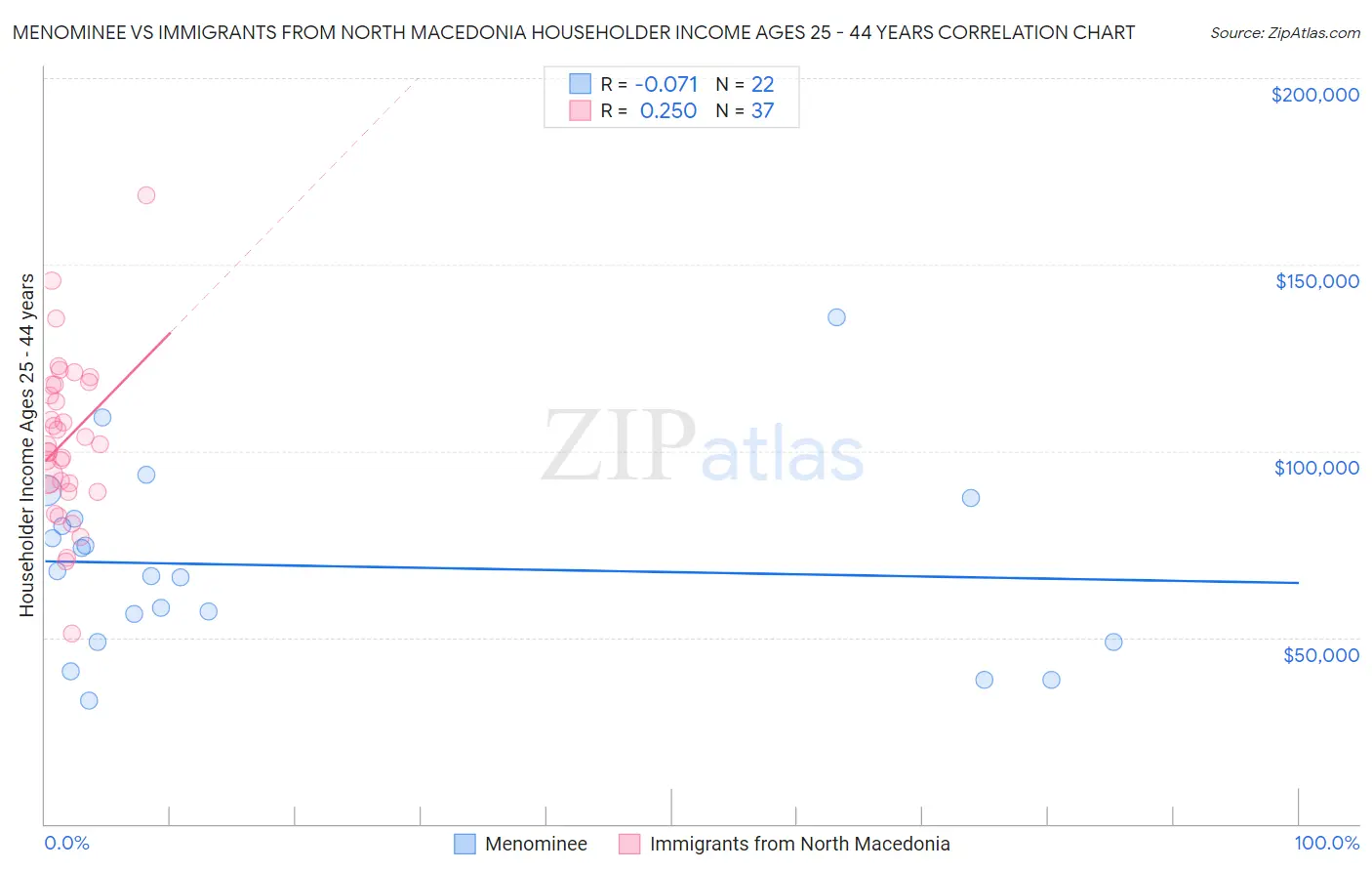 Menominee vs Immigrants from North Macedonia Householder Income Ages 25 - 44 years