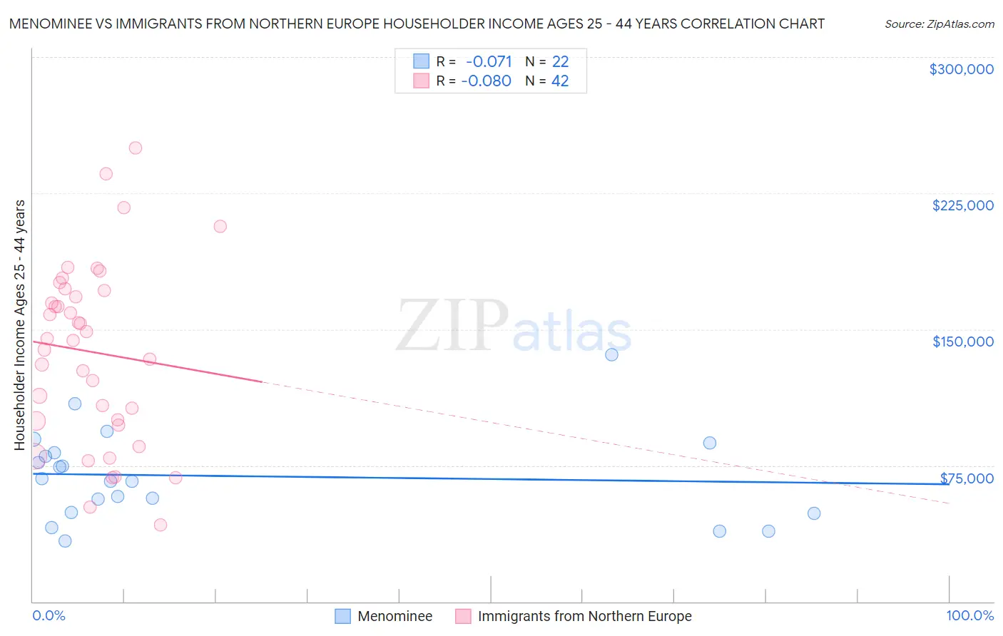 Menominee vs Immigrants from Northern Europe Householder Income Ages 25 - 44 years