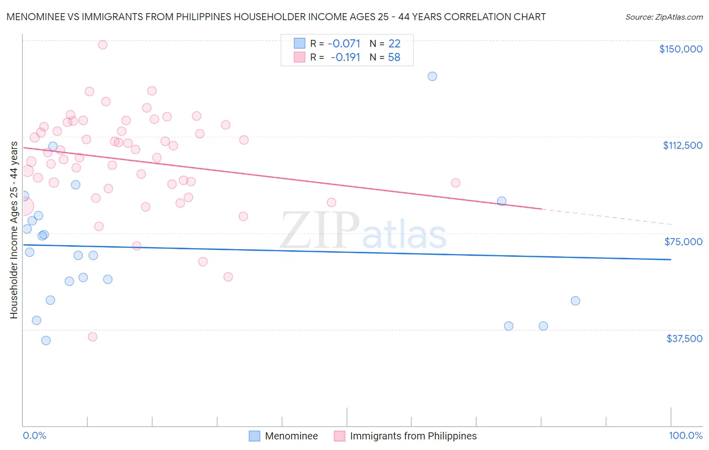 Menominee vs Immigrants from Philippines Householder Income Ages 25 - 44 years