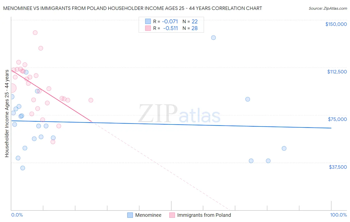 Menominee vs Immigrants from Poland Householder Income Ages 25 - 44 years