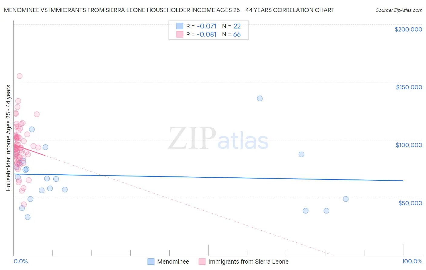 Menominee vs Immigrants from Sierra Leone Householder Income Ages 25 - 44 years