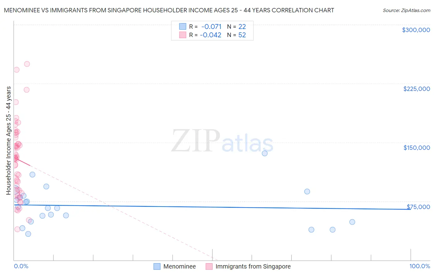 Menominee vs Immigrants from Singapore Householder Income Ages 25 - 44 years