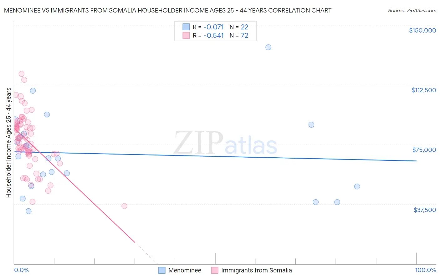 Menominee vs Immigrants from Somalia Householder Income Ages 25 - 44 years