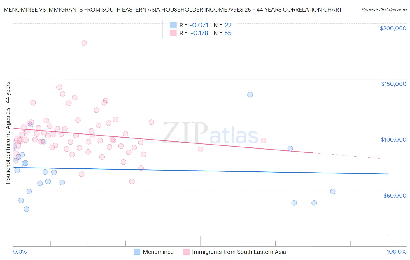 Menominee vs Immigrants from South Eastern Asia Householder Income Ages 25 - 44 years