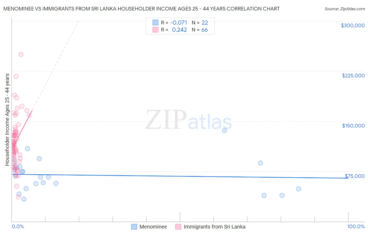 Menominee vs Immigrants from Sri Lanka Householder Income Ages 25 - 44 years