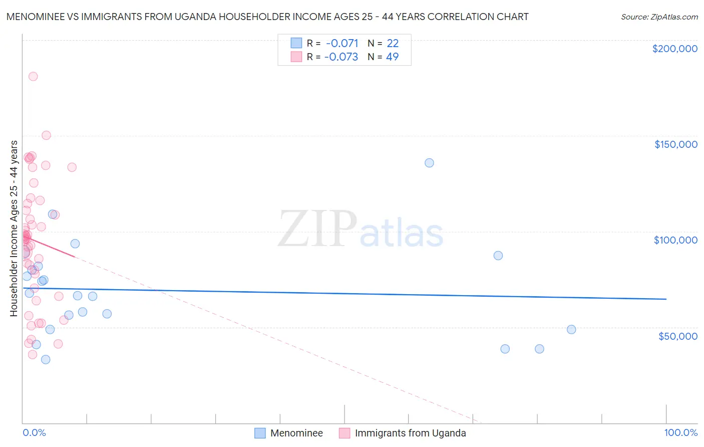 Menominee vs Immigrants from Uganda Householder Income Ages 25 - 44 years