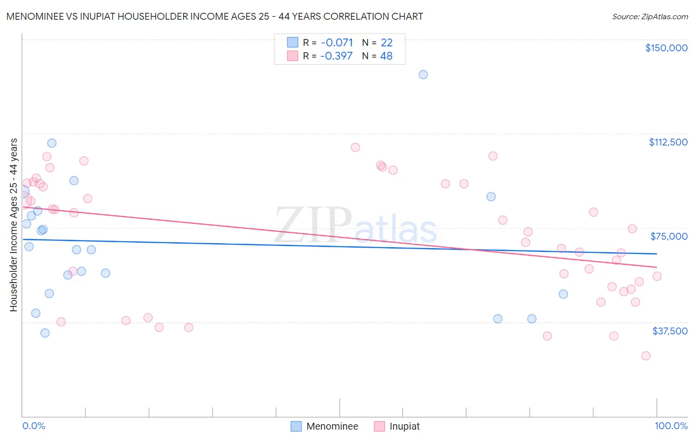 Menominee vs Inupiat Householder Income Ages 25 - 44 years