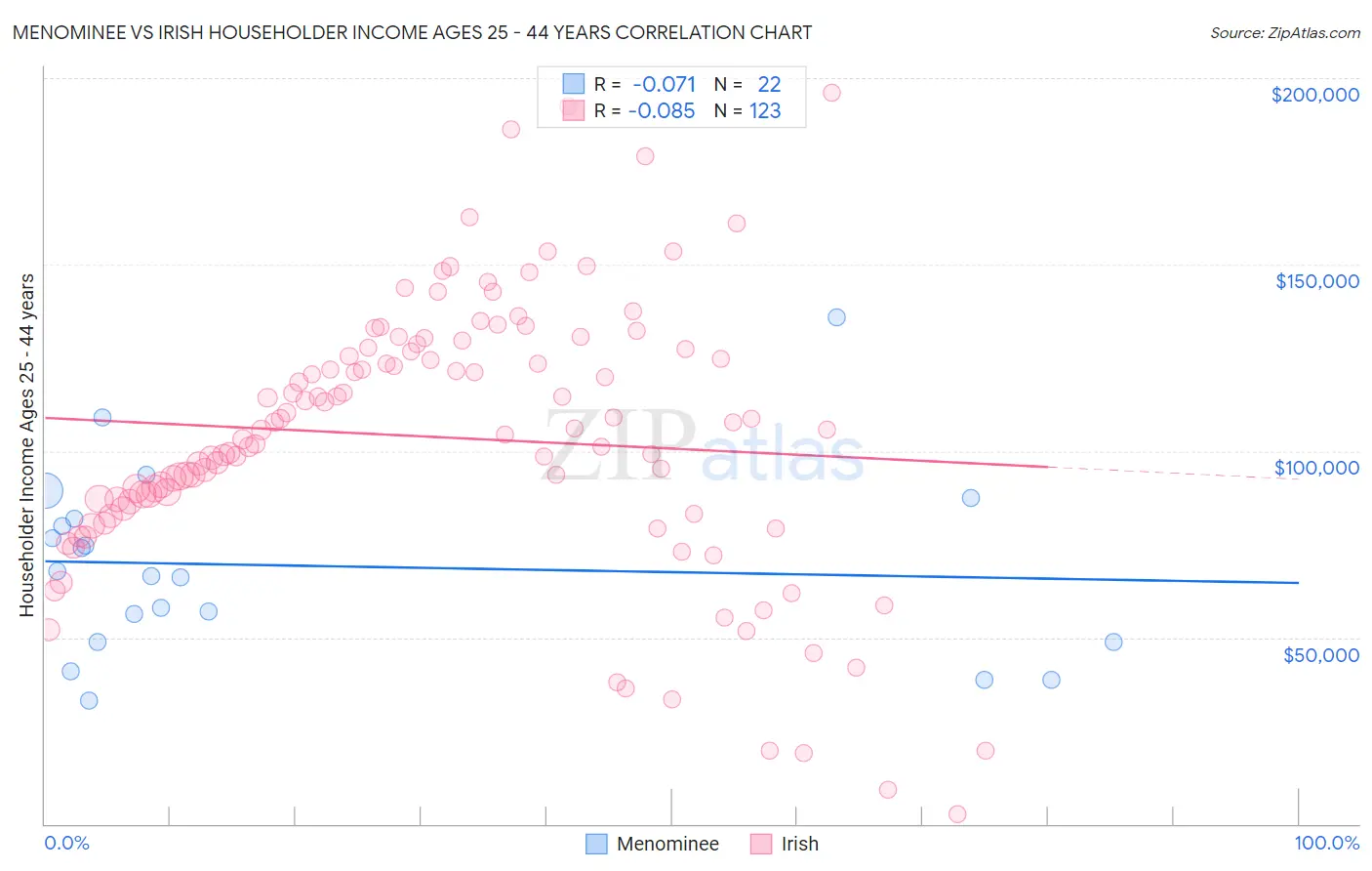 Menominee vs Irish Householder Income Ages 25 - 44 years