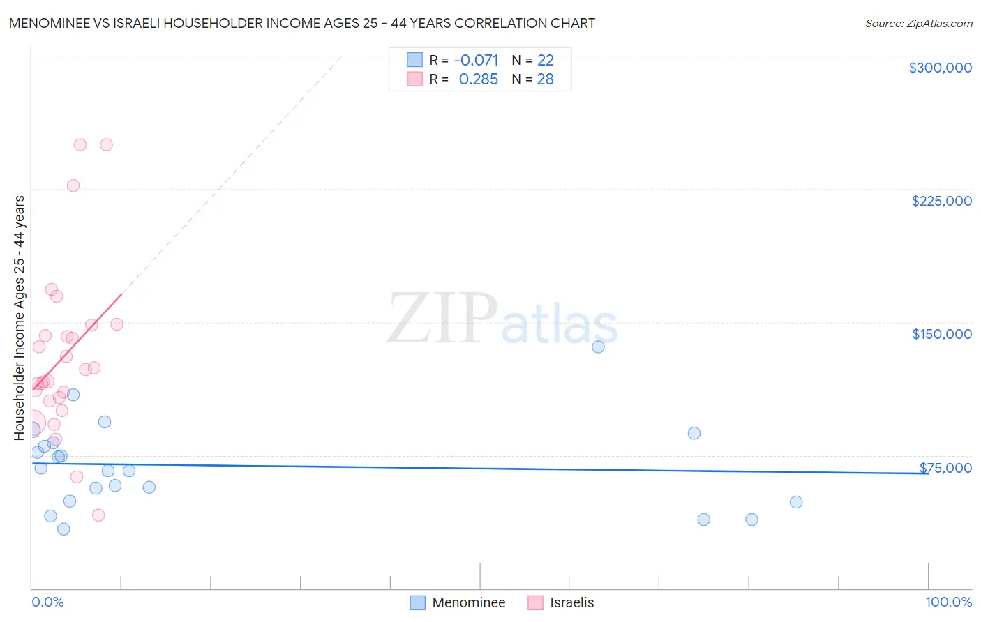 Menominee vs Israeli Householder Income Ages 25 - 44 years