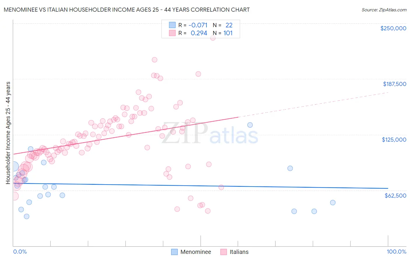 Menominee vs Italian Householder Income Ages 25 - 44 years