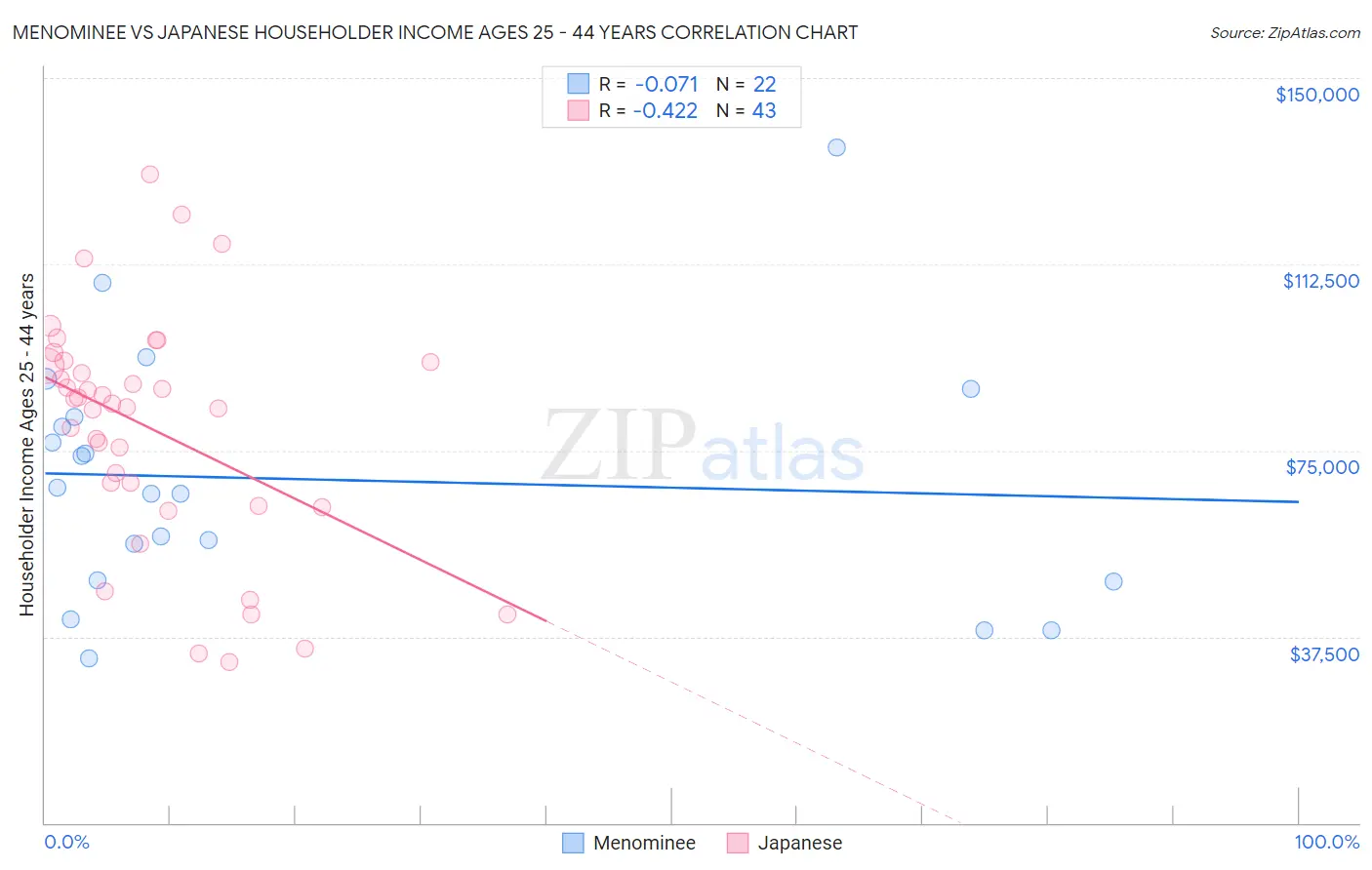 Menominee vs Japanese Householder Income Ages 25 - 44 years