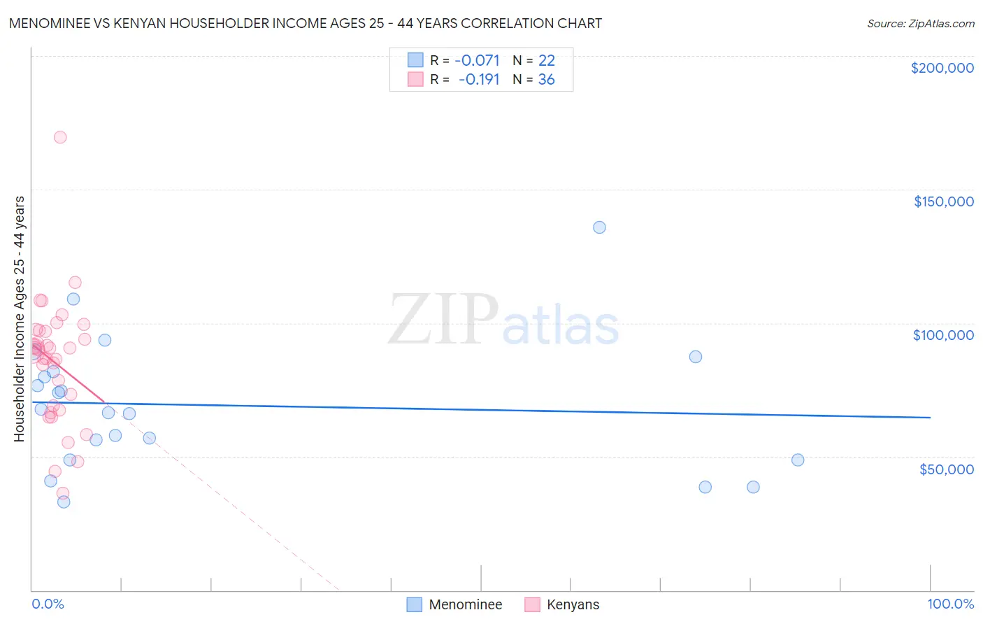 Menominee vs Kenyan Householder Income Ages 25 - 44 years