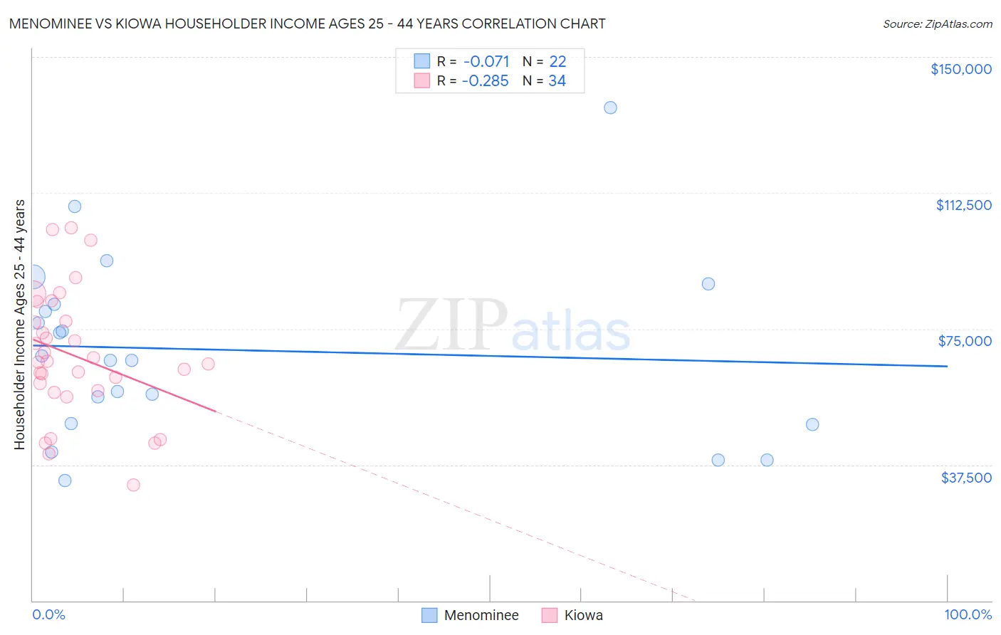 Menominee vs Kiowa Householder Income Ages 25 - 44 years