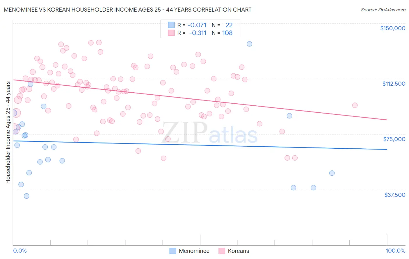 Menominee vs Korean Householder Income Ages 25 - 44 years