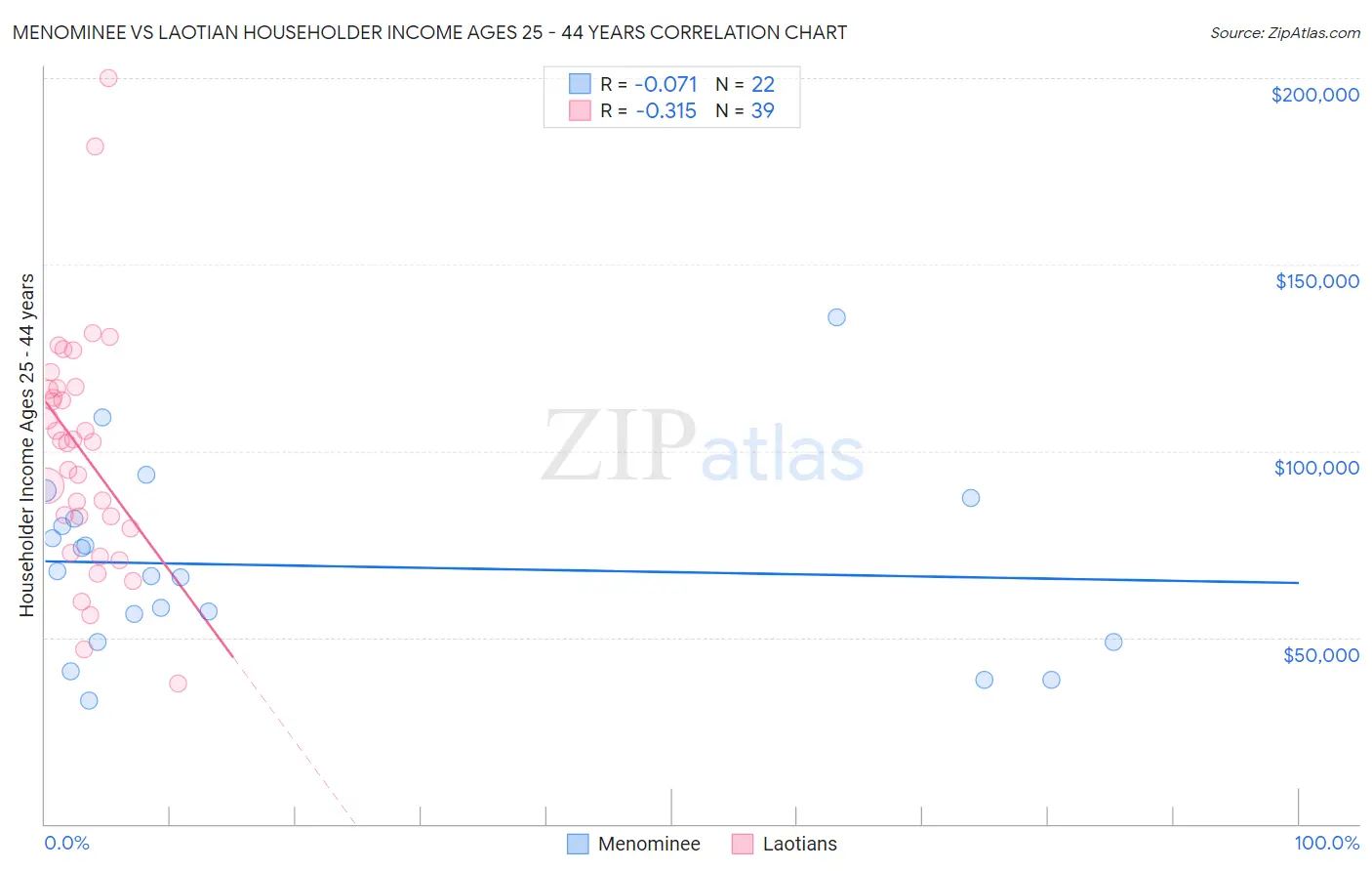 Menominee vs Laotian Householder Income Ages 25 - 44 years