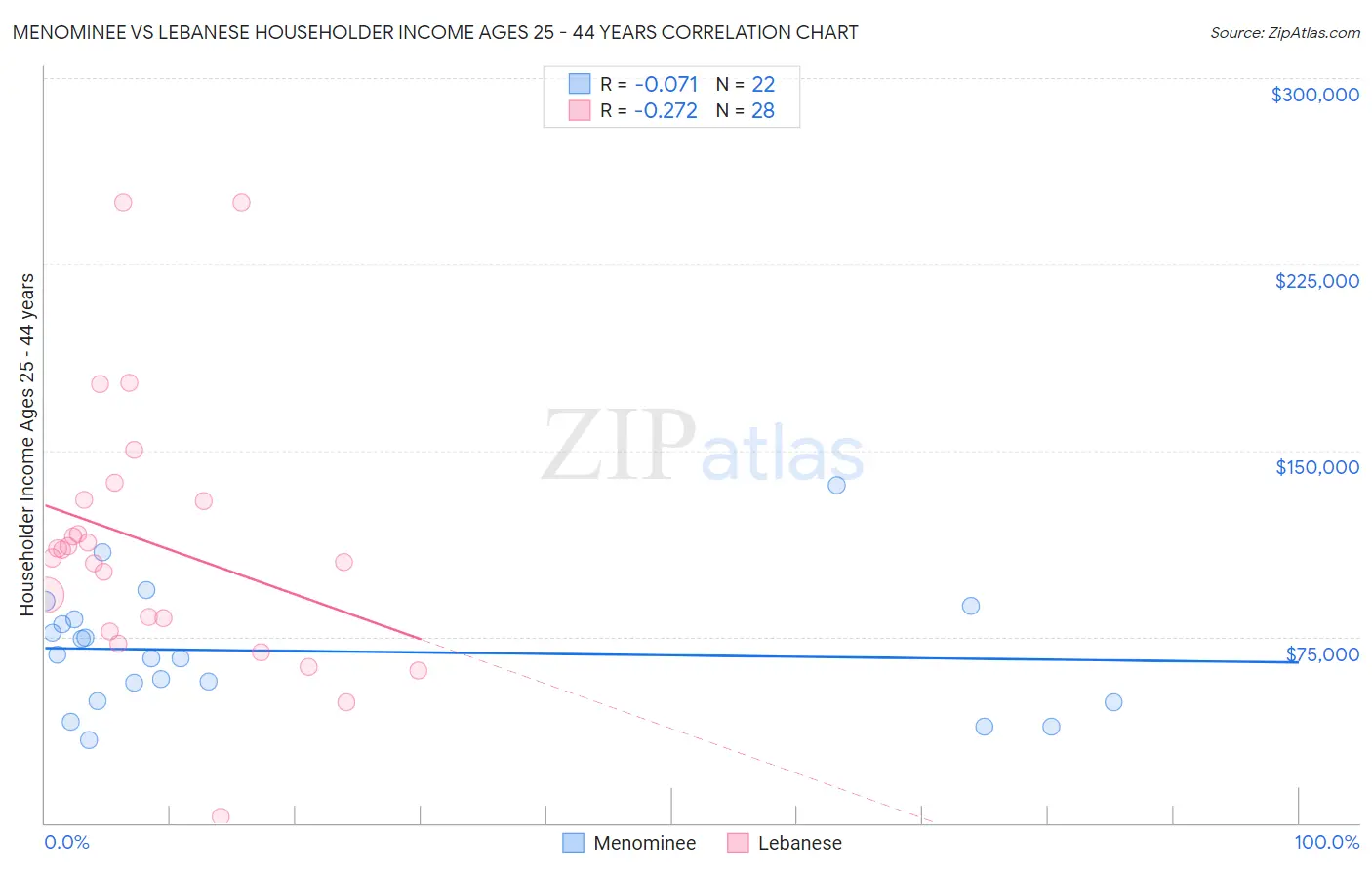Menominee vs Lebanese Householder Income Ages 25 - 44 years