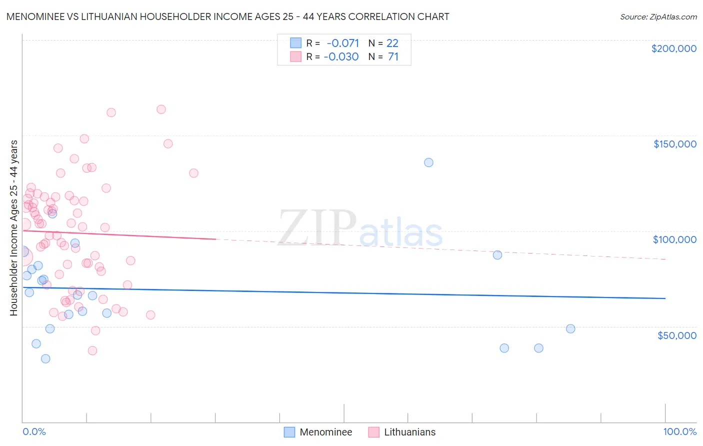 Menominee vs Lithuanian Householder Income Ages 25 - 44 years