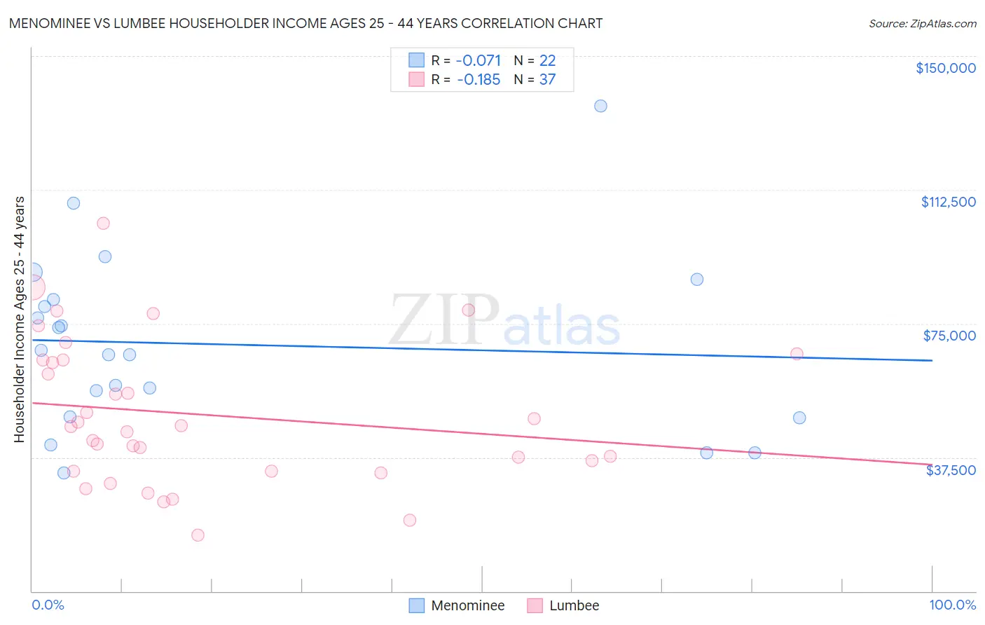 Menominee vs Lumbee Householder Income Ages 25 - 44 years