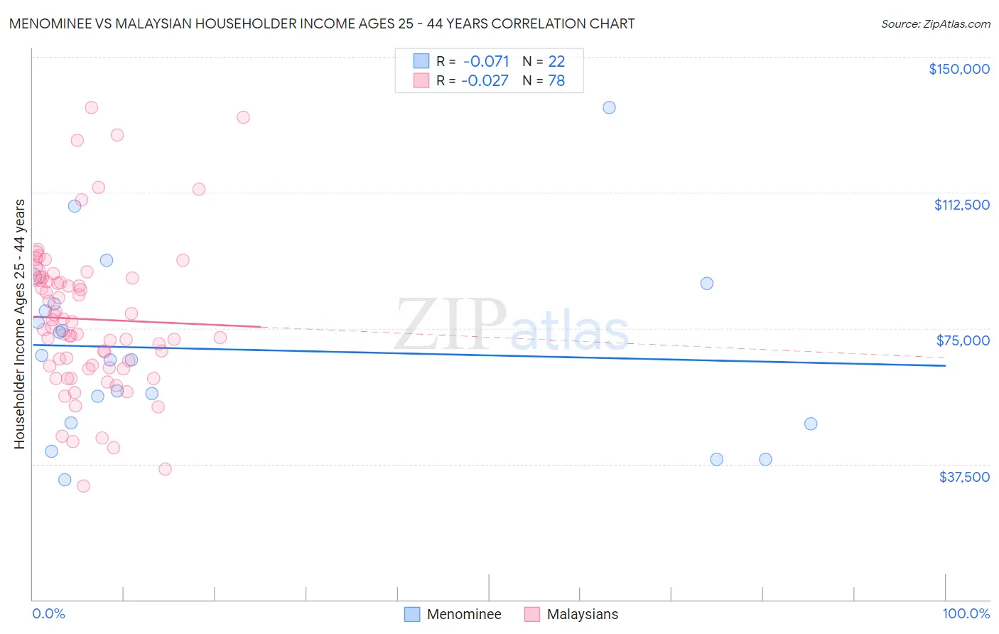 Menominee vs Malaysian Householder Income Ages 25 - 44 years