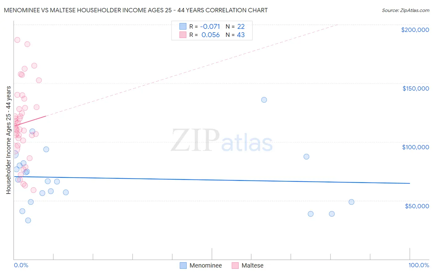 Menominee vs Maltese Householder Income Ages 25 - 44 years