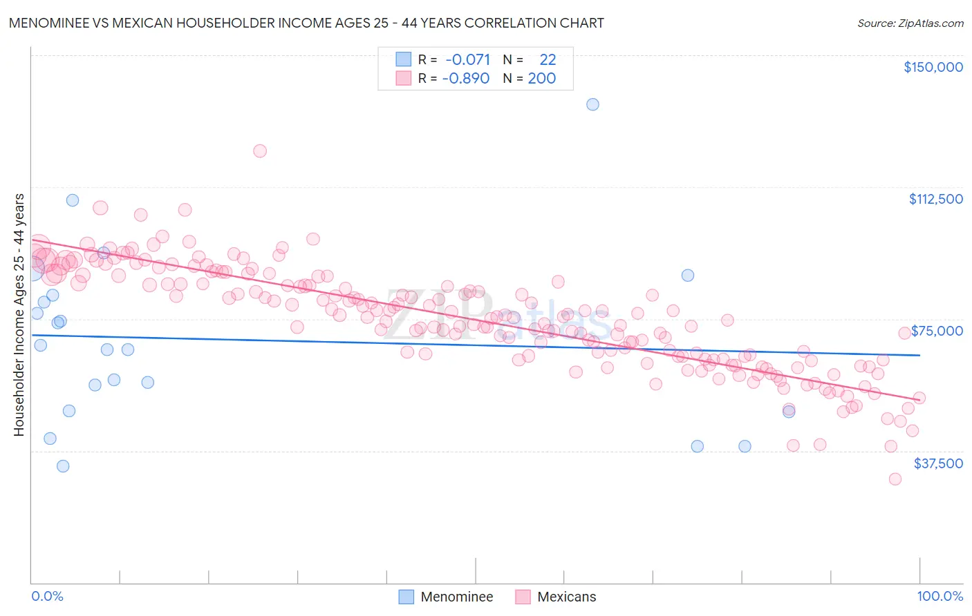 Menominee vs Mexican Householder Income Ages 25 - 44 years