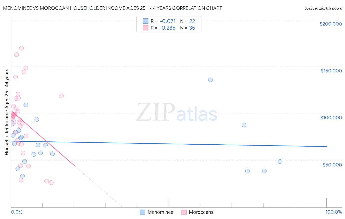 Menominee vs Moroccan Householder Income Ages 25 - 44 years