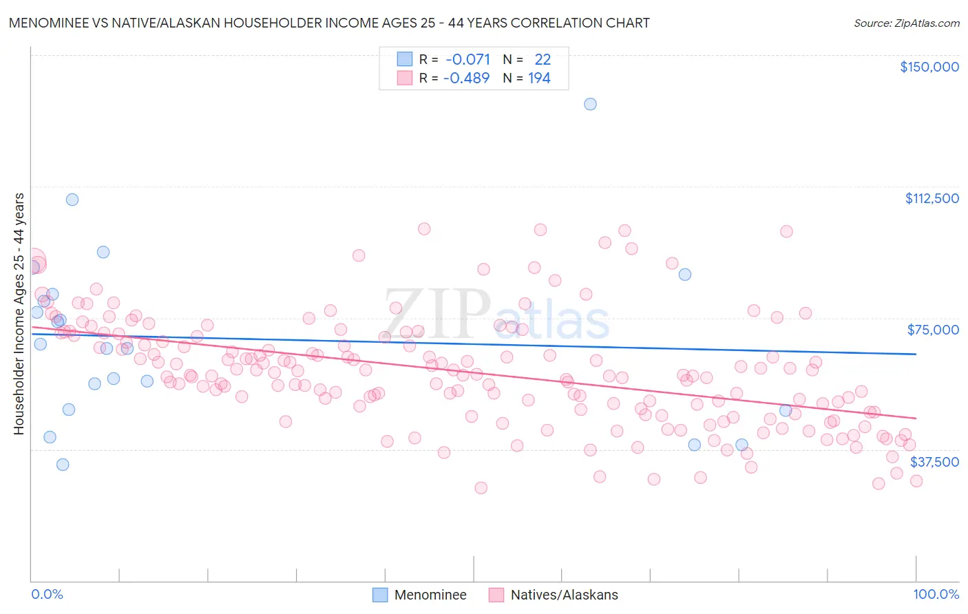 Menominee vs Native/Alaskan Householder Income Ages 25 - 44 years