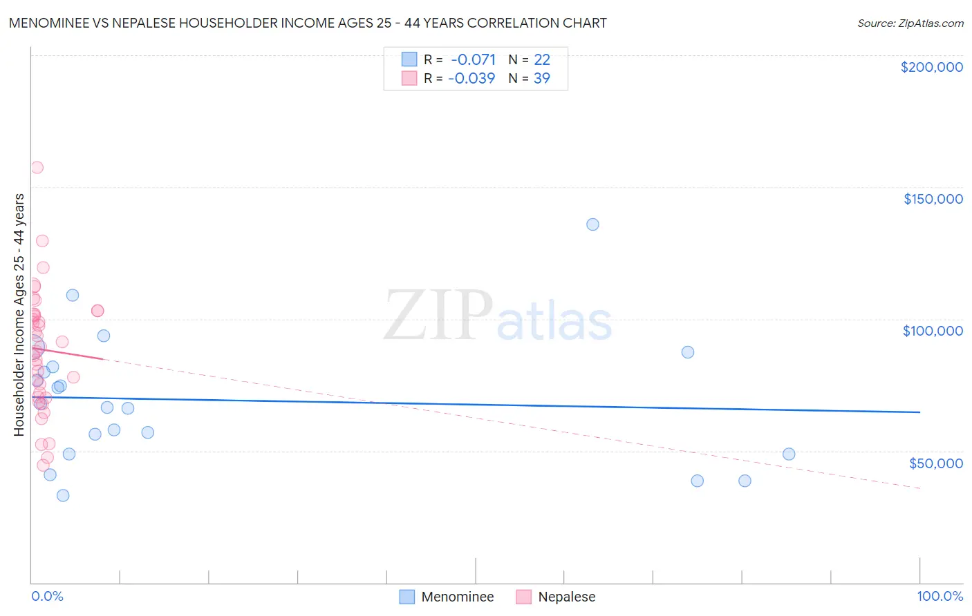 Menominee vs Nepalese Householder Income Ages 25 - 44 years