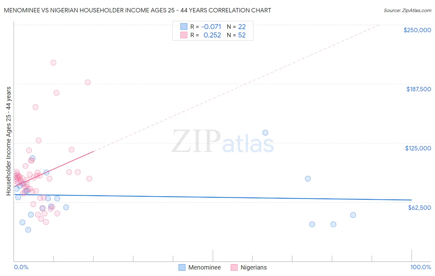 Menominee vs Nigerian Householder Income Ages 25 - 44 years