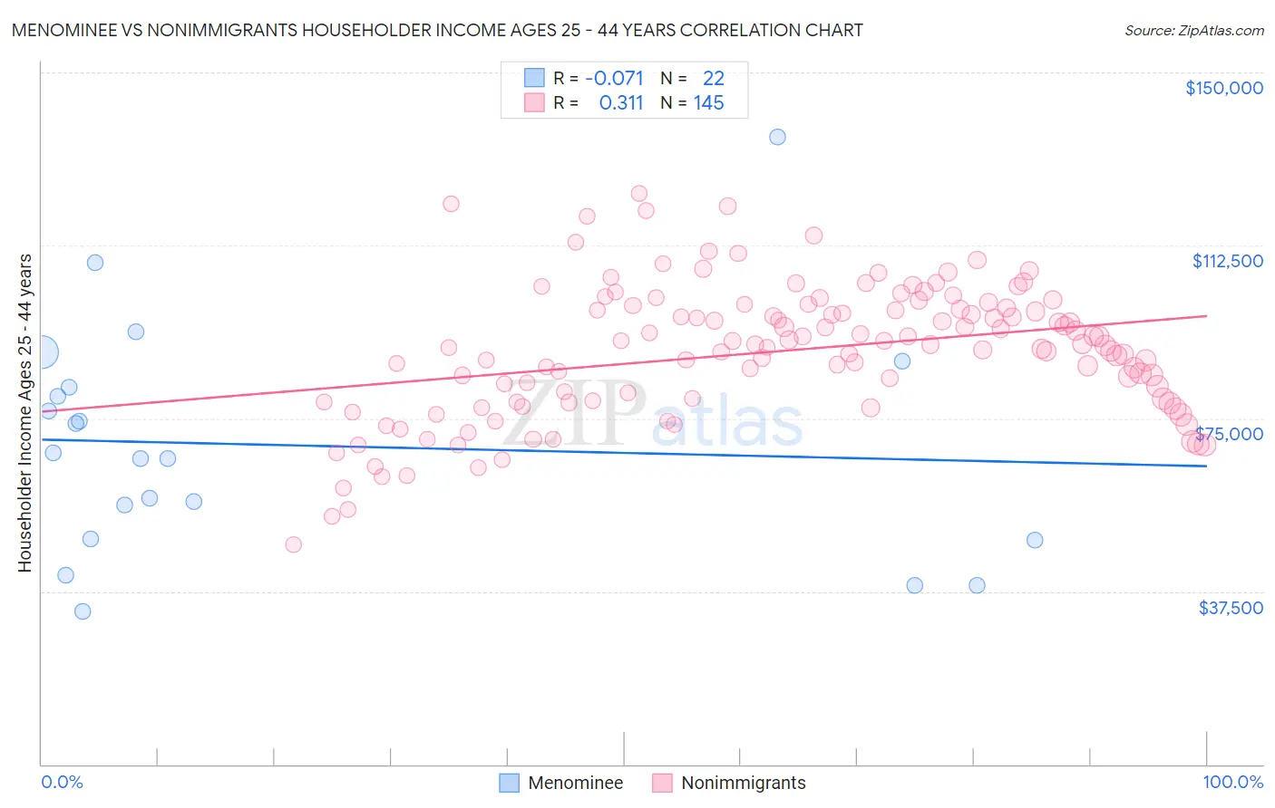 Menominee vs Nonimmigrants Householder Income Ages 25 - 44 years