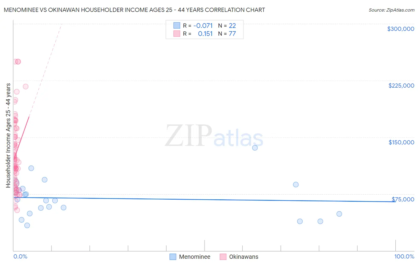 Menominee vs Okinawan Householder Income Ages 25 - 44 years