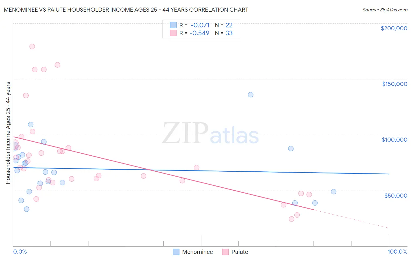 Menominee vs Paiute Householder Income Ages 25 - 44 years