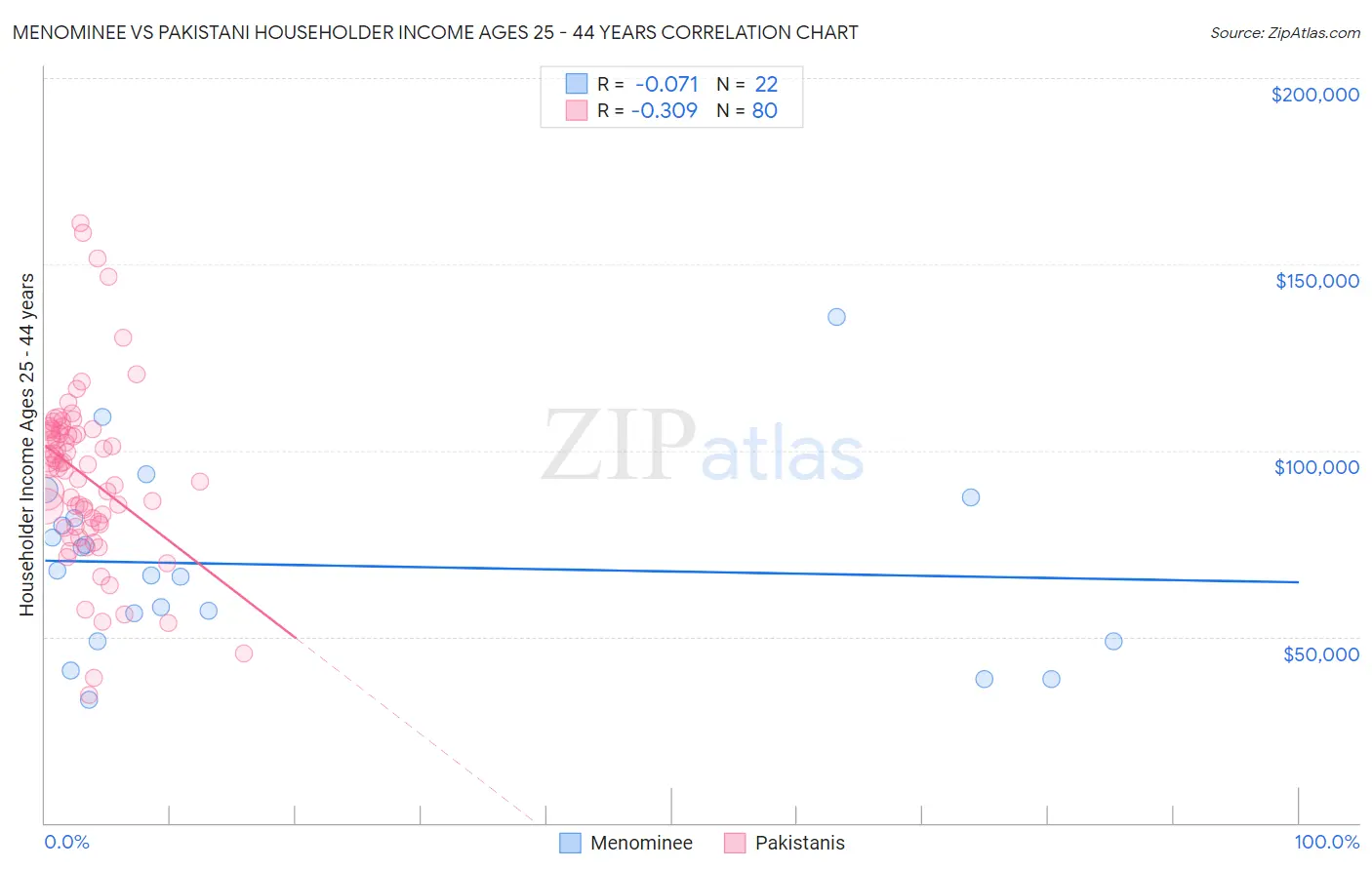 Menominee vs Pakistani Householder Income Ages 25 - 44 years