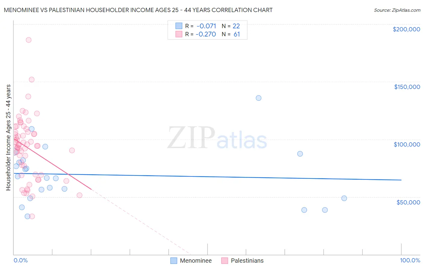 Menominee vs Palestinian Householder Income Ages 25 - 44 years