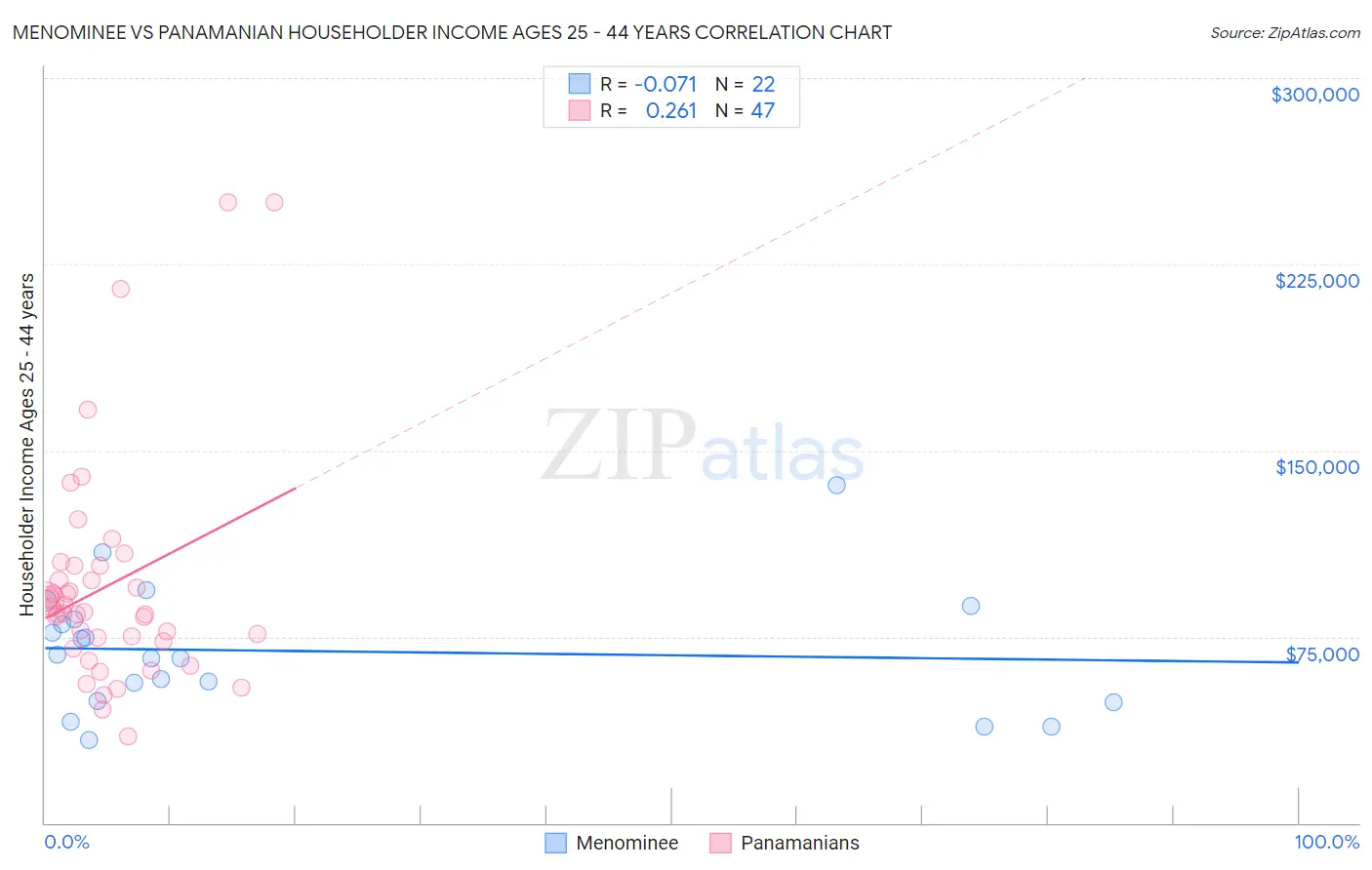 Menominee vs Panamanian Householder Income Ages 25 - 44 years