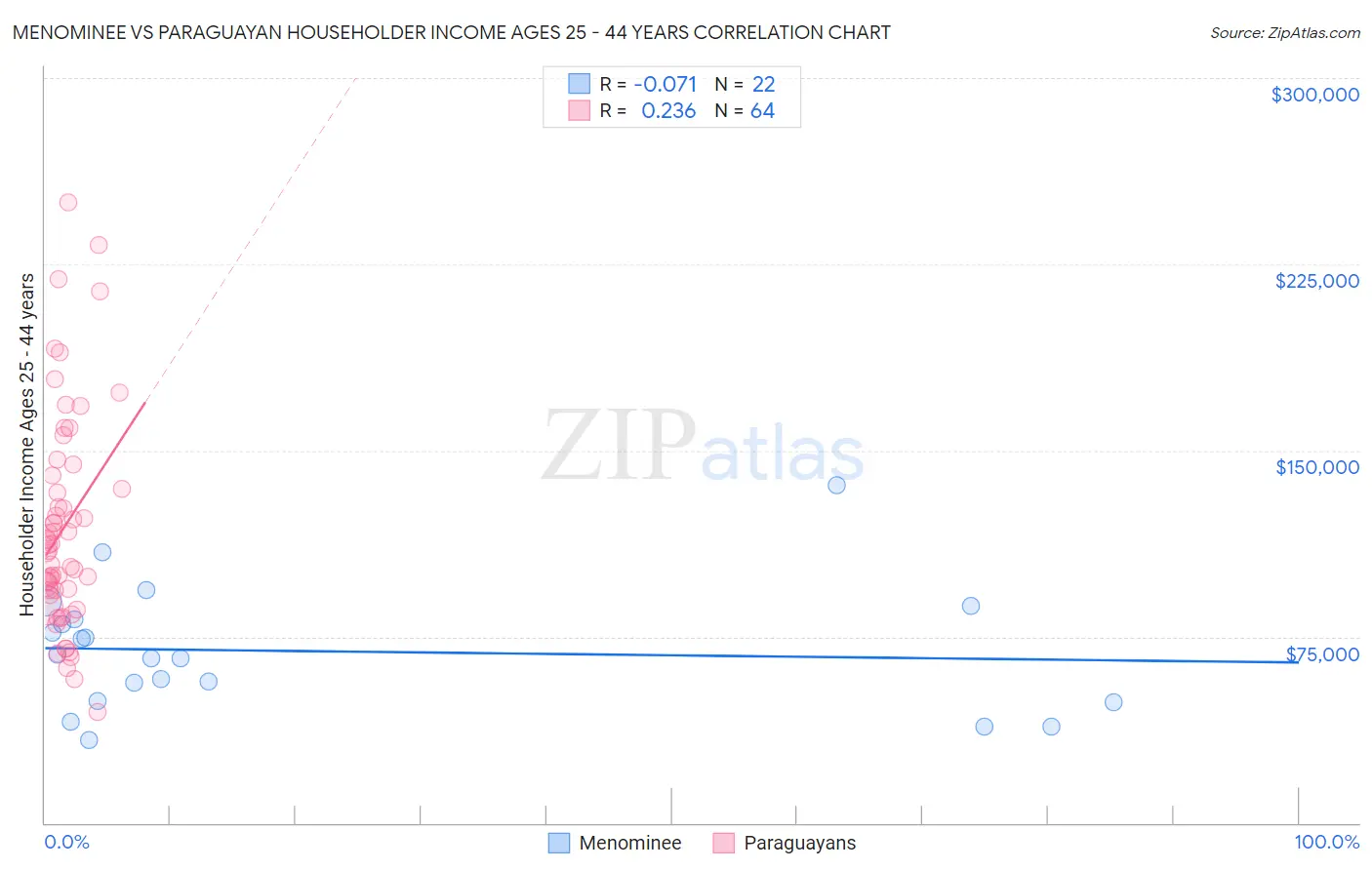 Menominee vs Paraguayan Householder Income Ages 25 - 44 years