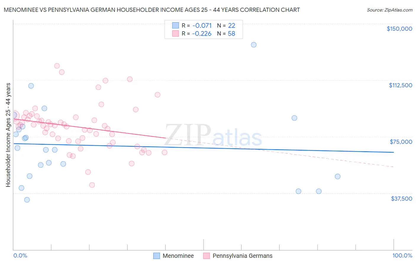 Menominee vs Pennsylvania German Householder Income Ages 25 - 44 years