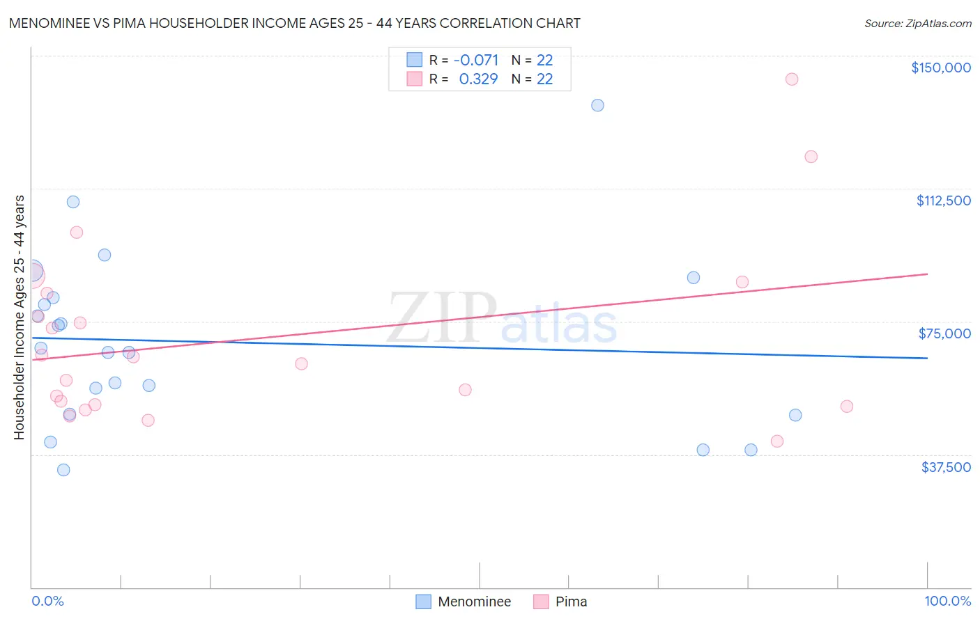 Menominee vs Pima Householder Income Ages 25 - 44 years