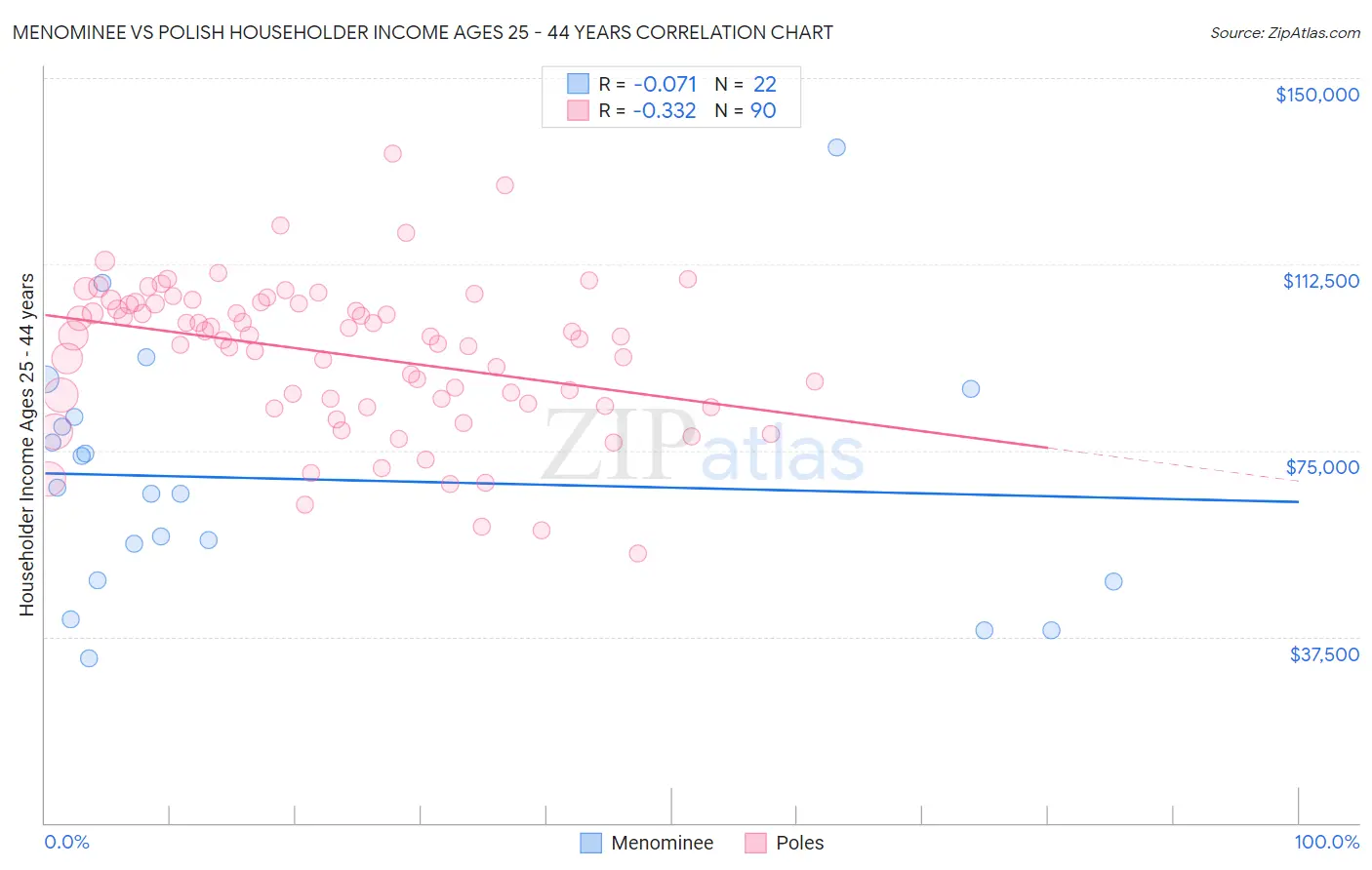 Menominee vs Polish Householder Income Ages 25 - 44 years