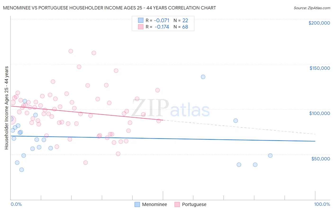 Menominee vs Portuguese Householder Income Ages 25 - 44 years